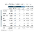 食品値上げが常態化、2025年9月は1422品目　年内累計2万品目突破へ…帝国データバンク調査　
