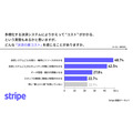 決済システム多様化で事業者に負担増、約8割が「裏コスト」感じる実態が明らかに