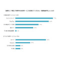 キャッシュレス決済普及進むも手数料問題が課題、小売店調査