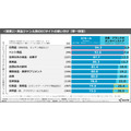 ネットショッピング調査:ECモールが企業サイトより優勢、経済性重視