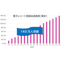 イオン電子レシート1年で3.7倍成長、環境配慮と利便性を両立