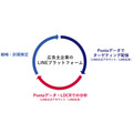 Ponta購買データとLINE連携、広告効果を企業自ら分析できる新サービス開始