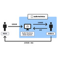 オーディオテクニカがBtoB EC「ATOS」を新規構築、ecbeingBtoBを採用しDX推進