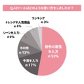 ギフト選びにAI活用！約8割が前向き【MEMOCO・ライオンハート合同調査】