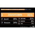 Z世代のECブランドランキング、ZOZOTOWN首位・Qoo10が急浮上