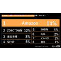 Z世代のECブランドランキング、ZOZOTOWN首位・Qoo10が急浮上