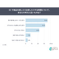 EC購買の楽しさは「探す体験」にあり!73%が楽しいと回答【システムリサーチ】