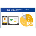 EC売上85%の企業が増加見込み|課題は決済時のユーザー体験とセキュリティ