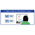 EC売上85%の企業が増加見込み|課題は決済時のユーザー体験とセキュリティ