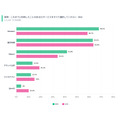 EC利用率63.4％ 購買の決め手は「価格」と「レビュー」――スポルアップ調査