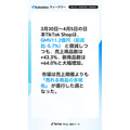 TikTok Shop日本市場 GMV微減も商品数が急増｜多様化・分散化が加速
