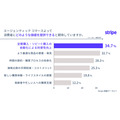 AIが自動購入する「エージェンティックコマース」約6割の大企業が導入検討
