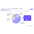 AIが自動購入する「エージェンティックコマース」約6割の大企業が導入検討