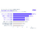 AIが自動購入する「エージェンティックコマース」約6割の大企業が導入検討