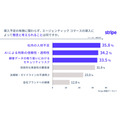 AIが自動購入する「エージェンティックコマース」約6割の大企業が導入検討