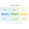 ・2026年4月30日（木）調査、ECユーザー75.6%にサクラレビューへの疑念経験・レビュー不信で購入断念65.4%、不信理由トップは「星5ばかり」・スポルアップが「信頼の3階層モデル」を提唱、EC事業者への実践的示唆