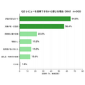 ・2026年4月30日（木）調査、ECユーザー75.6%にサクラレビューへの疑念経験・レビュー不信で購入断念65.4%、不信理由トップは「星5ばかり」・スポルアップが「信頼の3階層モデル」を提唱、EC事業者への実践的示唆