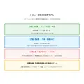 ・2026年4月30日（木）調査、ECユーザー75.6%にサクラレビューへの疑念経験・レビュー不信で購入断念65.4%、不信理由トップは「星5ばかり」・スポルアップが「信頼の3階層モデル」を提唱、EC事業者への実践的示唆