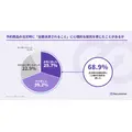 予約商品キャンセル6割の実態、発送時決済で8割抑制の可能性 Recustomer調査