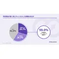 予約商品キャンセル6割の実態、発送時決済で8割抑制の可能性 Recustomer調査