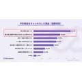 予約商品キャンセル6割の実態、発送時決済で8割抑制の可能性 Recustomer調査