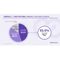 予約商品キャンセル6割の実態、発送時決済で8割抑制の可能性 Recustomer調査