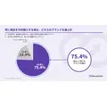 予約商品キャンセル6割の実態、発送時決済で8割抑制の可能性 Recustomer調査
