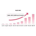 AI越境ECのSAZO、シリーズAで32.1億円調達 エージェンティック・コマースへ進化