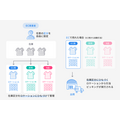 LOGILESS、用途別に在庫を確保できる「在庫区分」機能を提供開始 SKU増やさずEC用・卸用を管理