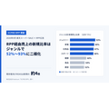 Proteinum、楽天スーパーSALEのRPP広告を14ジャンル別に分析 新規売上比率は52~93%、既存客向けROASは新規の約4倍