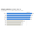 Proteinum、楽天スーパーSALEのRPP広告を14ジャンル別に分析 新規売上比率は52~93%、既存客向けROASは新規の約4倍