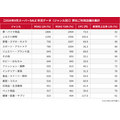 14ジャンルの新規比率・ROAS・CPC