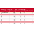 Proteinum、楽天スーパーSALEのRPP広告を14ジャンル別に分析 新規売上比率は52~93%、既存客向けROASは新規の約4倍