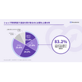 Recustomer、返品時に次回使える残高で返金する「ストアクレジット返金」を提供開始 返金経験者の83.2%が10%上乗せなら前向き