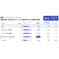 サイバーセキュリティ連盟、Web・EC運営500名調査を公表　57.4%が不正ログインの被害や大量試行を検知
