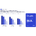 サイバーセキュリティ連盟、Web・EC運営500名調査を公表　57.4%が不正ログインの被害や大量試行を検知