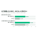 マイベスト、AI買い物調査の第2回を公表　AIで後悔した人ほど購入判断を委ねたい割合が高い結果に