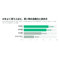 マイベスト、AI買い物調査の第2回を公表　AIで後悔した人ほど購入判断を委ねたい割合が高い結果に