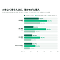 マイベスト、AI買い物調査の第2回を公表　AIで後悔した人ほど購入判断を委ねたい割合が高い結果に