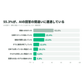 マイベスト、AI買い物調査の第2回を公表　AIで後悔した人ほど購入判断を委ねたい割合が高い結果に