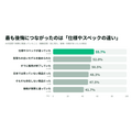 マイベスト、AI買い物調査の第2回を公表　AIで後悔した人ほど購入判断を委ねたい割合が高い結果に