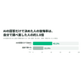 マイベスト、AI買い物調査の第2回を公表　AIで後悔した人ほど購入判断を委ねたい割合が高い結果に