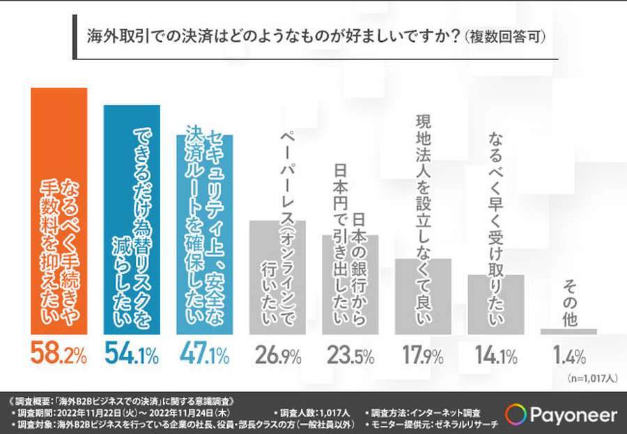 4割以上が「海外取引は利便性を重視して決済手段を選択」と回答…海外B2Bビジネスでの決済に関する調査