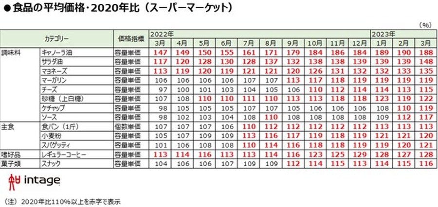 食品・日用品の値上げ動向、2023年3月は高止まり…米食回帰の兆しも？