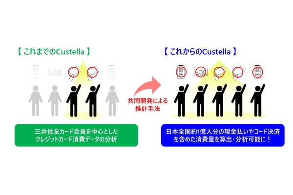 三井住友カード、新たな消費データ算出手法を開発 画像