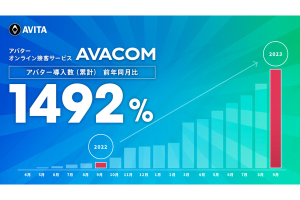 ローソンなどが活用する接客アバター「AVACOM」、導入数前年比1492%に急増 画像