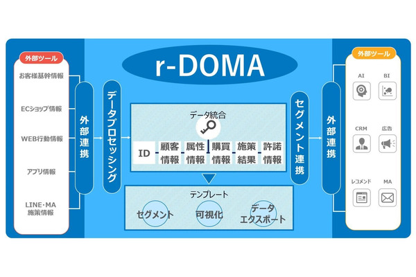 電通デジタル、小売業界向けCDPソリューション「r-DOMA」を提供開始 画像