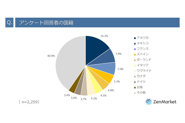 海外ユーザーの半数は希少性で日本商品を選択、9割が購入時に重視することは？…ZenGroup調べ 画像