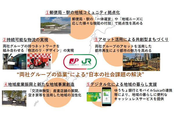 日本郵政とJR東が連携、駅ロッカー活用の配送を含む5つの取り組みを推進 画像