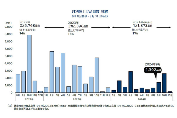 2024年9月の食品値上げは5ヶ月ぶりに1000品目超え 10月にラッシュ到来 画像